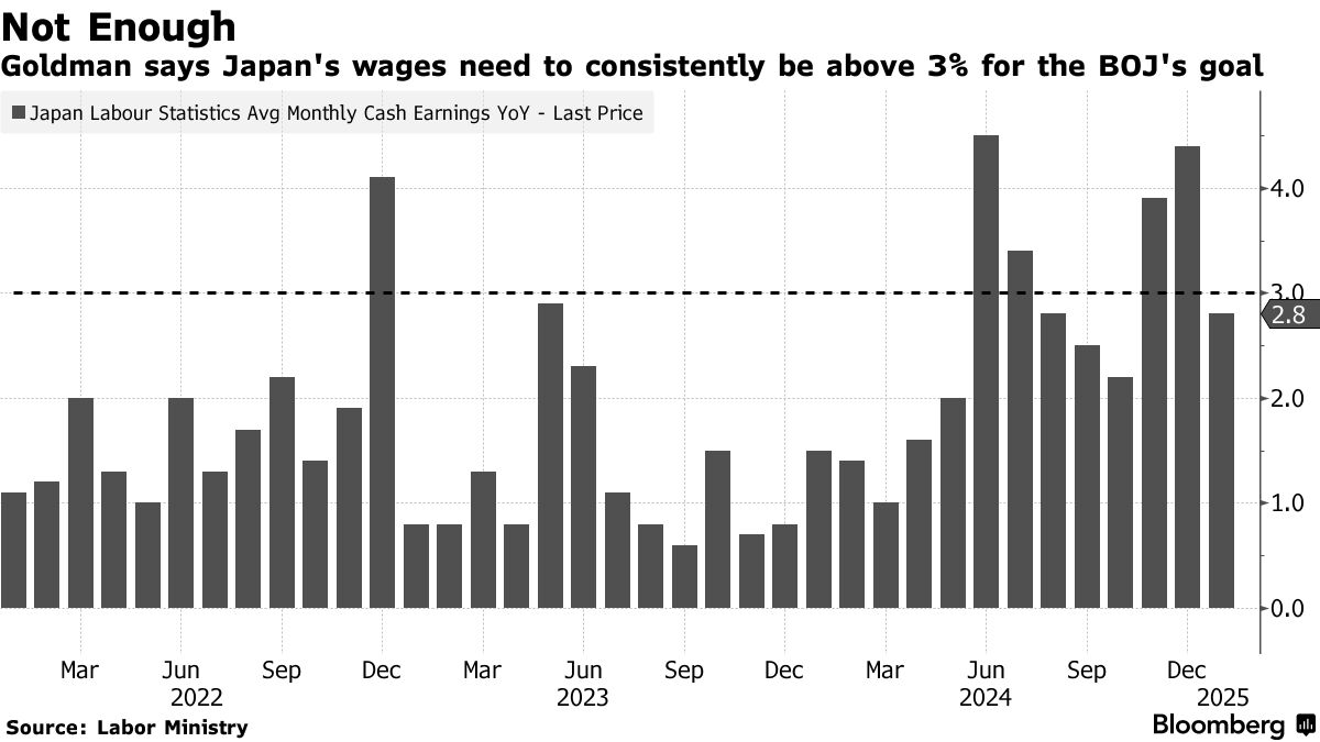 日本工资水平已匹配央行通胀目标？高盛：还得再涨