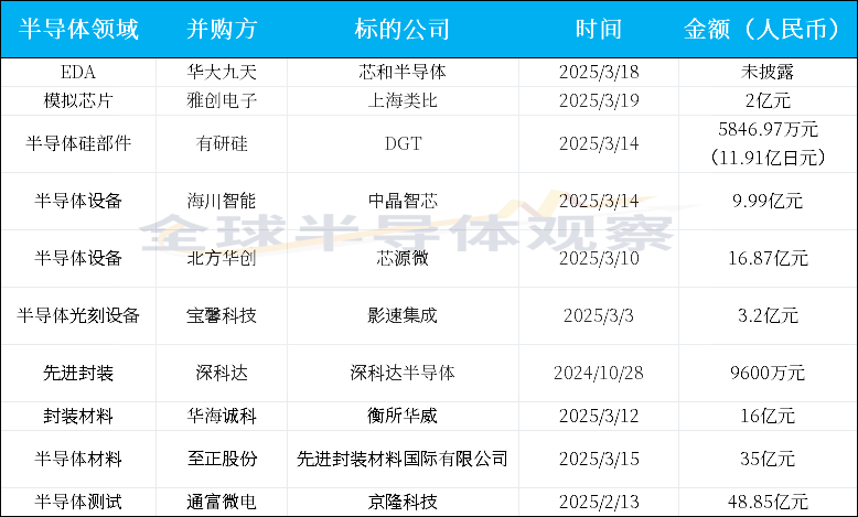 半导体行业新增10起并购案，涉及设备、先进封装多领域