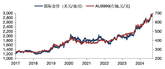 华安基金：美国经济降温，金价上攻3000美元