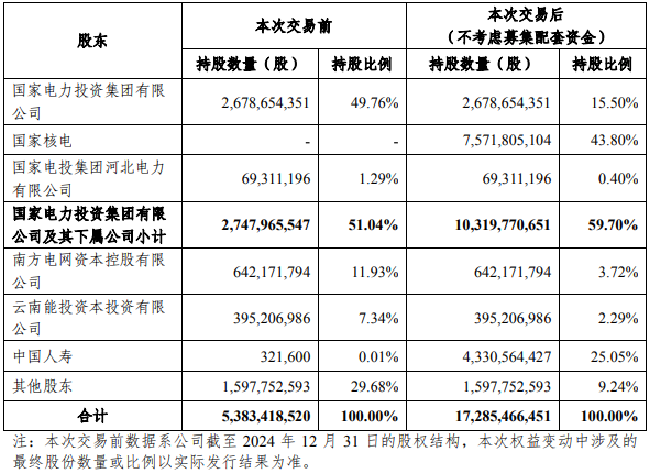 特殊"举牌"！险资中国人寿将成上市公司电投产融股东