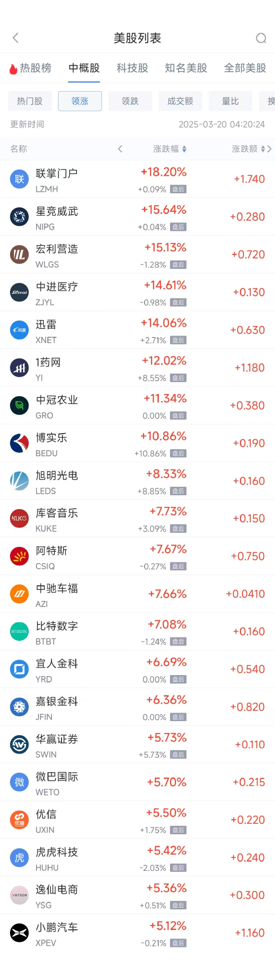 周三热门中概股涨跌不一 小鹏汽车涨5.10%，百度跌4.17%