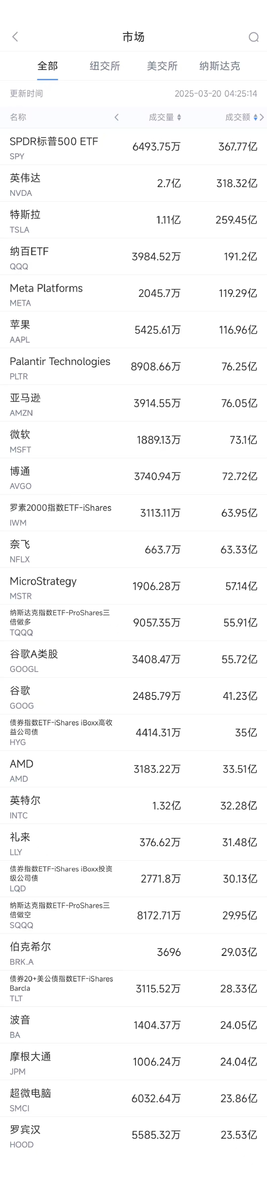 3月19日美股成交额前20：英伟达黄仁勋称未来芯片将更抢手