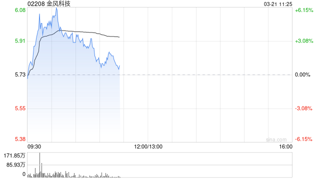 金风科技现涨超5% 星展银行(香港)宣布向金风国际等启动首笔5000万美元SPS融资
