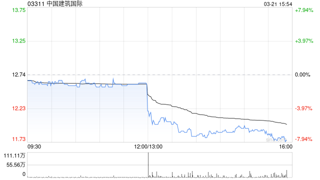 中国建筑国际将于7月11日派发末期股息每股0.285港元