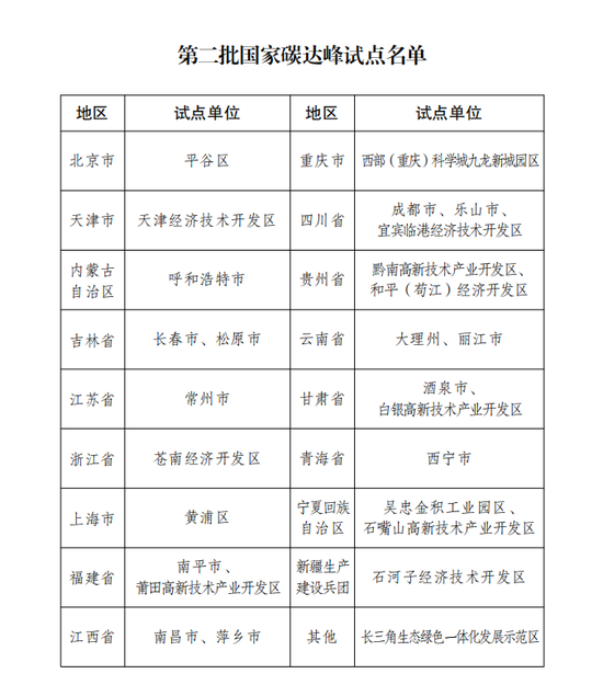 上海市黄浦区入选第二批国家碳达峰试点名单