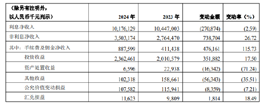 重庆银行：2024年利息净收入为101.76亿元 同比下降2.59%