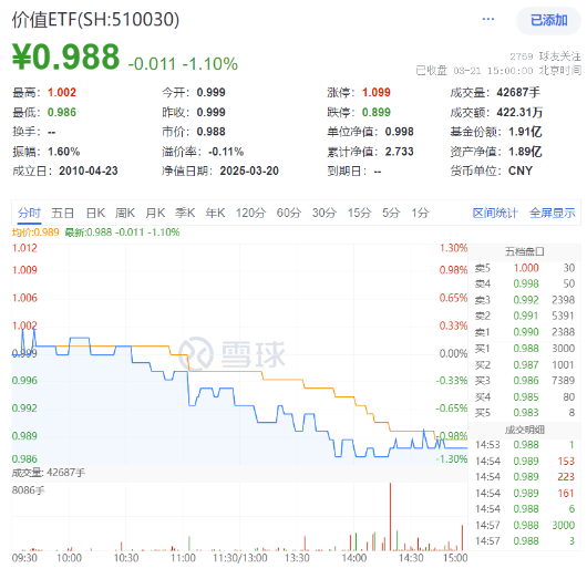 防御属性凸显！钢铁、通信逆市上扬，价值ETF（510030）跑赢大盘！机构发声看好