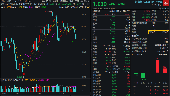 越跌越买？创业板人工智能指数单周下跌5.5%，资金果断加仓！算力基建大时代有望开启