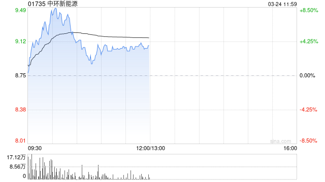 中环新能源盘中涨超8% 公司高效光伏组件开启交付