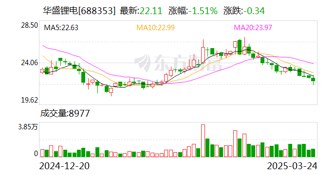 华盛锂电：拟以5000万元-1亿元回购股份