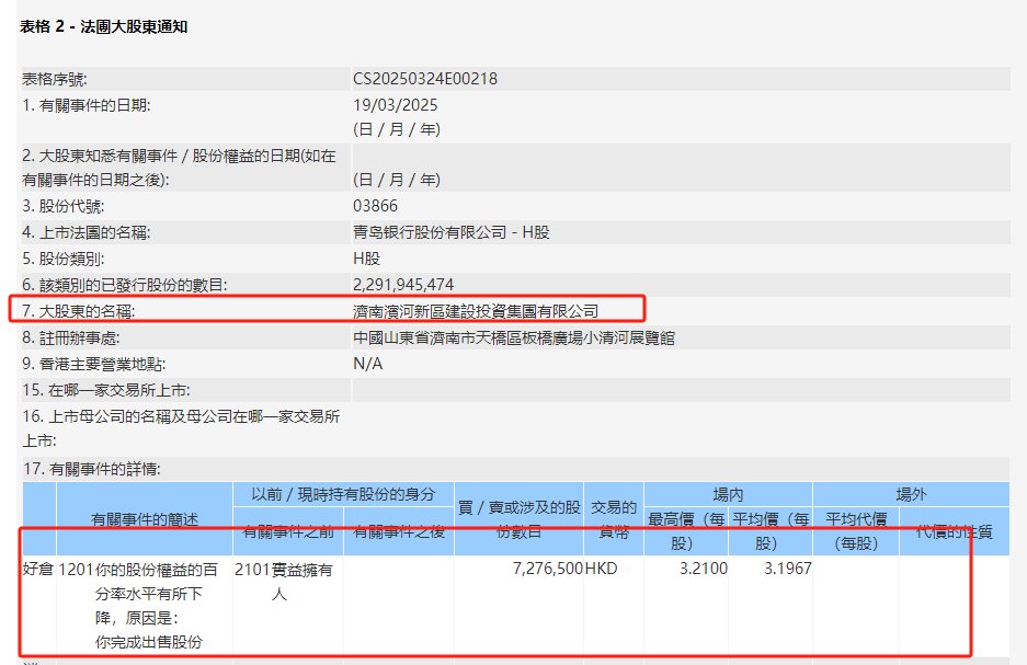 一周内被两度减持！青岛银行H股为何遭“基石投资者”接连出售？公司这样回应